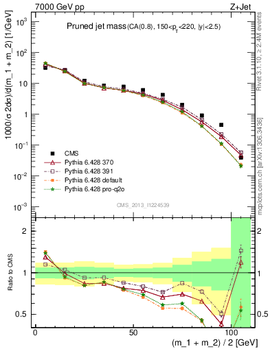 Plot of j.m.prun in 7000 GeV pp collisions