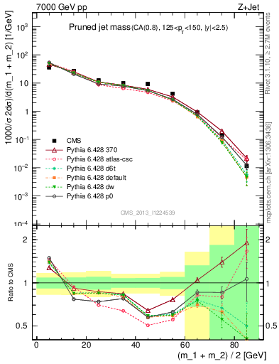 Plot of j.m.prun in 7000 GeV pp collisions