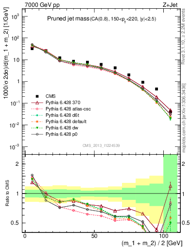 Plot of j.m.prun in 7000 GeV pp collisions
