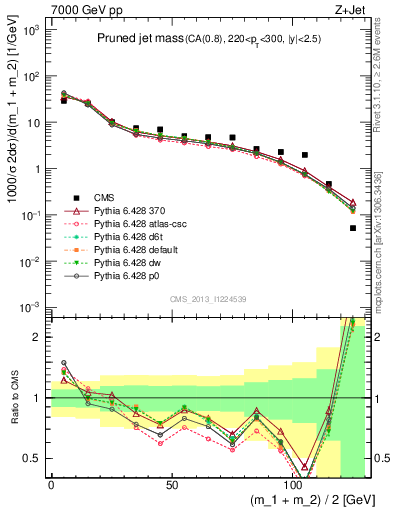 Plot of j.m.prun in 7000 GeV pp collisions