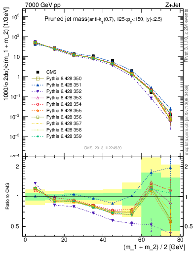 Plot of j.m.prun in 7000 GeV pp collisions