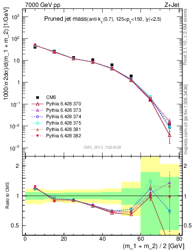 Plot of j.m.prun in 7000 GeV pp collisions