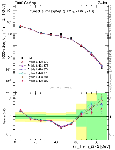 Plot of j.m.prun in 7000 GeV pp collisions