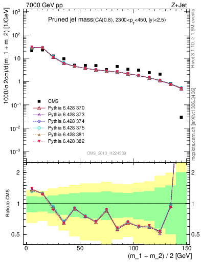 Plot of j.m.prun in 7000 GeV pp collisions