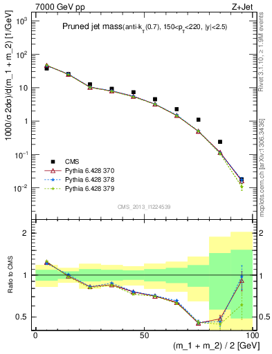 Plot of j.m.prun in 7000 GeV pp collisions