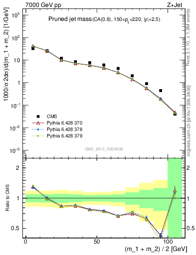 Plot of j.m.prun in 7000 GeV pp collisions