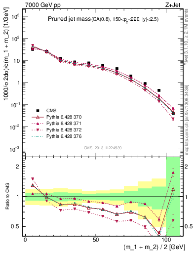 Plot of j.m.prun in 7000 GeV pp collisions