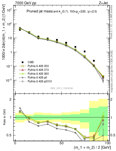 Plot of j.m.prun in 7000 GeV pp collisions
