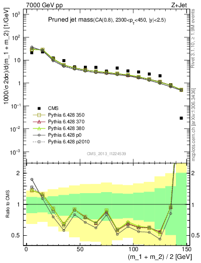 Plot of j.m.prun in 7000 GeV pp collisions