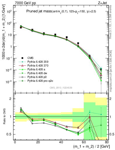 Plot of j.m.prun in 7000 GeV pp collisions