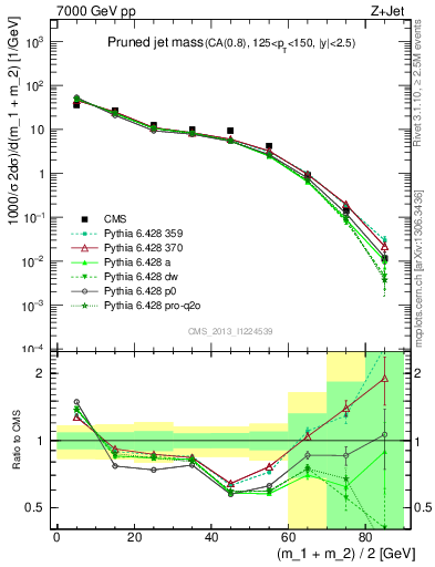 Plot of j.m.prun in 7000 GeV pp collisions