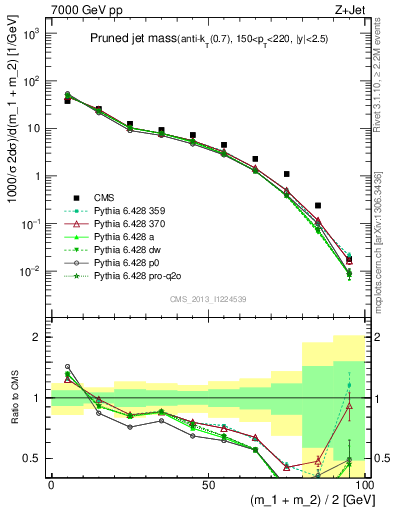 Plot of j.m.prun in 7000 GeV pp collisions