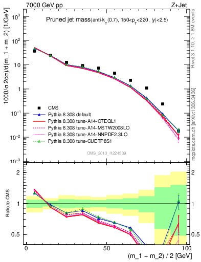 Plot of j.m.prun in 7000 GeV pp collisions