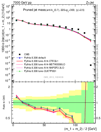 Plot of j.m.prun in 7000 GeV pp collisions