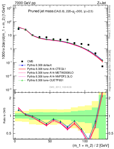 Plot of j.m.prun in 7000 GeV pp collisions