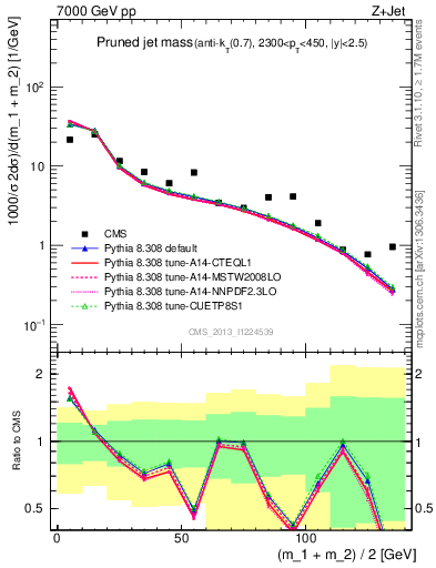 Plot of j.m.prun in 7000 GeV pp collisions