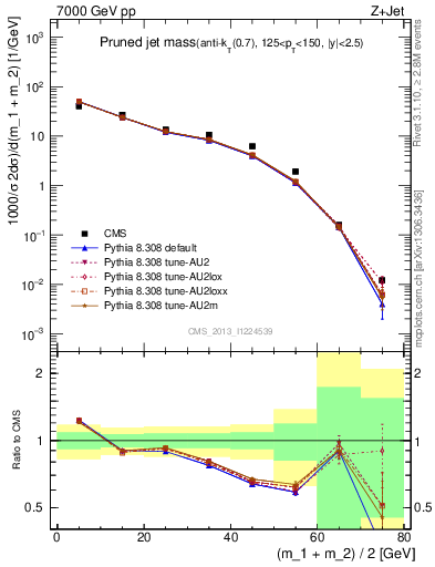 Plot of j.m.prun in 7000 GeV pp collisions