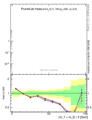 Plot of j.m.prun in 7000 GeV pp collisions