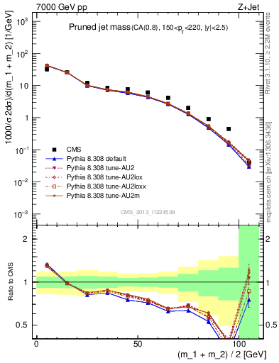 Plot of j.m.prun in 7000 GeV pp collisions