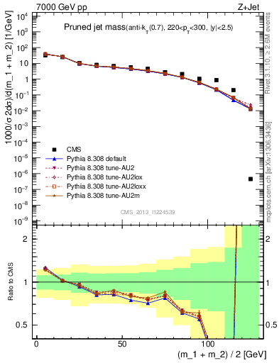 Plot of j.m.prun in 7000 GeV pp collisions