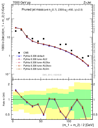 Plot of j.m.prun in 7000 GeV pp collisions
