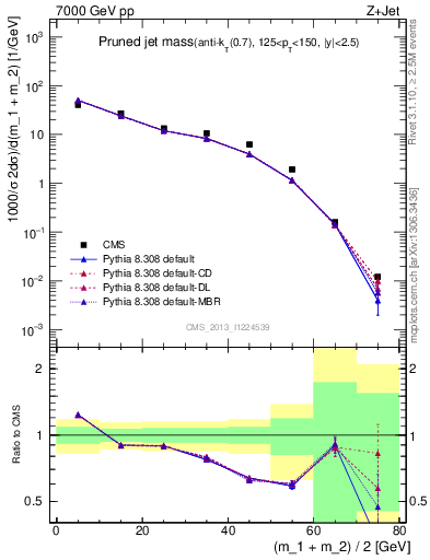 Plot of j.m.prun in 7000 GeV pp collisions