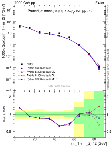 Plot of j.m.prun in 7000 GeV pp collisions