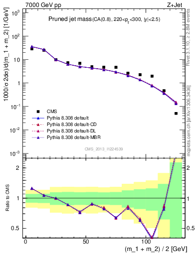 Plot of j.m.prun in 7000 GeV pp collisions