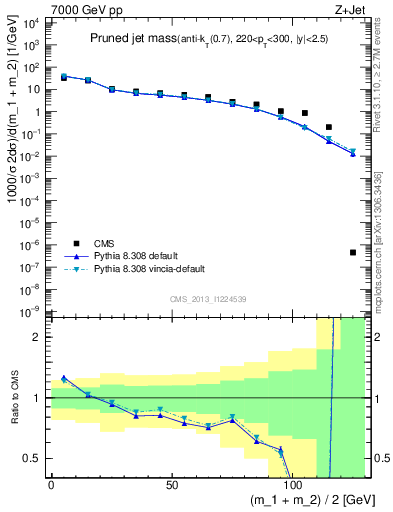 Plot of j.m.prun in 7000 GeV pp collisions
