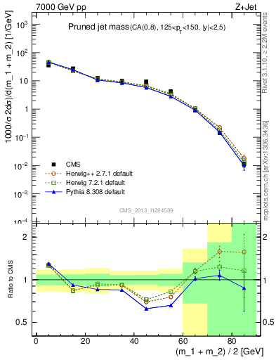 Plot of j.m.prun in 7000 GeV pp collisions