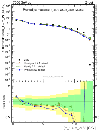 Plot of j.m.prun in 7000 GeV pp collisions