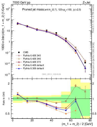 Plot of j.m.prun in 7000 GeV pp collisions