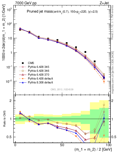 Plot of j.m.prun in 7000 GeV pp collisions