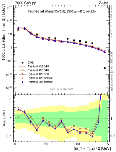 Plot of j.m.prun in 7000 GeV pp collisions