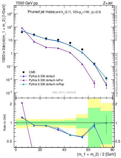 Plot of j.m.prun in 7000 GeV pp collisions