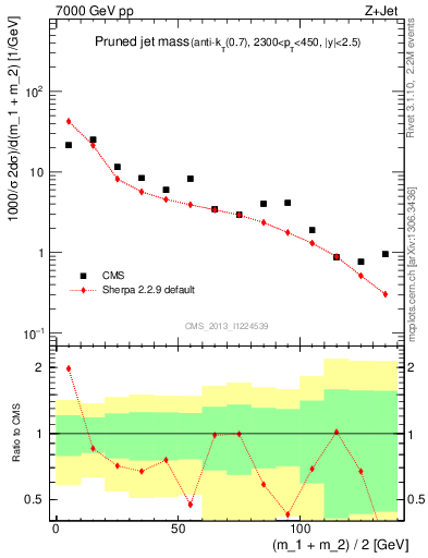 Plot of j.m.prun in 7000 GeV pp collisions