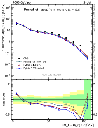 Plot of j.m.prun in 7000 GeV pp collisions