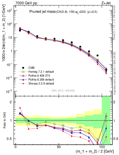 Plot of j.m.prun in 7000 GeV pp collisions