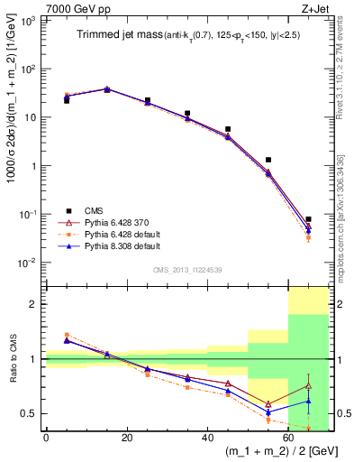 Plot of j.m.trim in 7000 GeV pp collisions