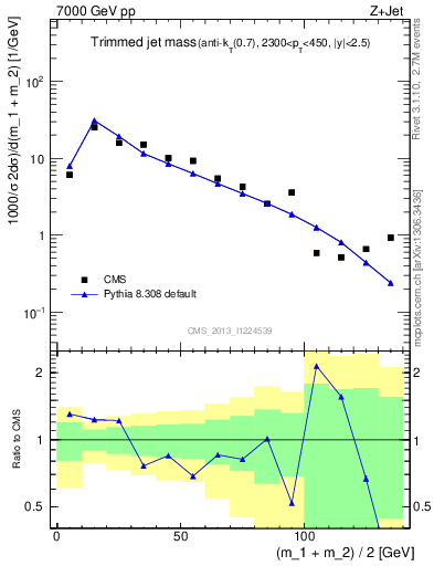 Plot of j.m.trim in 7000 GeV pp collisions