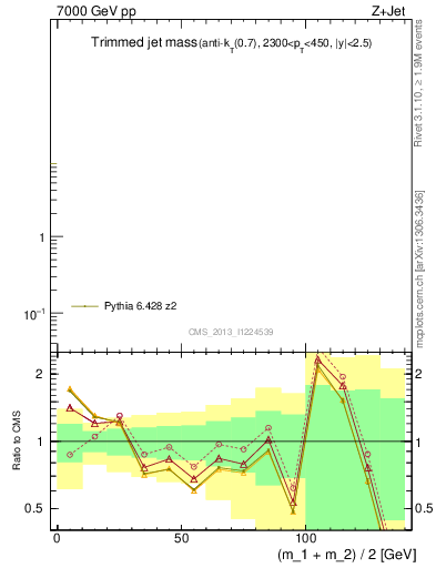 Plot of j.m.trim in 7000 GeV pp collisions