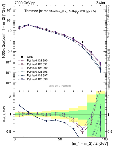 Plot of j.m.trim in 7000 GeV pp collisions