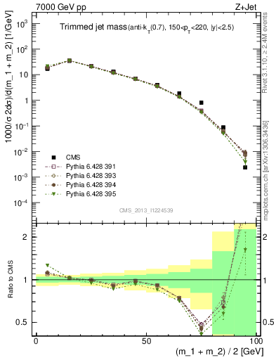 Plot of j.m.trim in 7000 GeV pp collisions