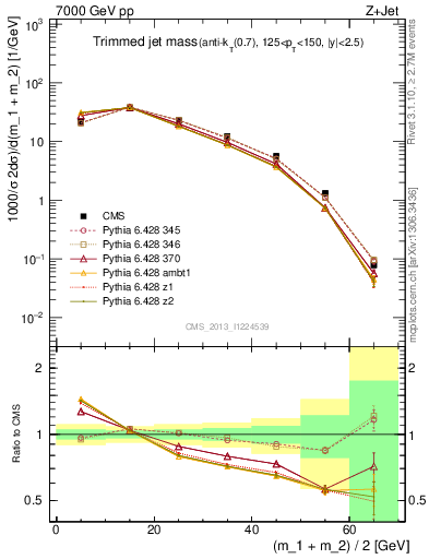Plot of j.m.trim in 7000 GeV pp collisions