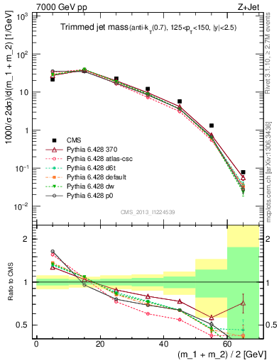 Plot of j.m.trim in 7000 GeV pp collisions