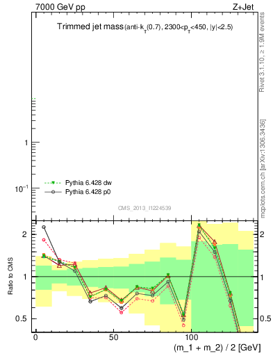 Plot of j.m.trim in 7000 GeV pp collisions
