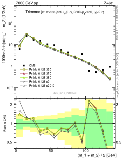 Plot of j.m.trim in 7000 GeV pp collisions
