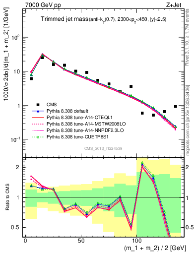 Plot of j.m.trim in 7000 GeV pp collisions