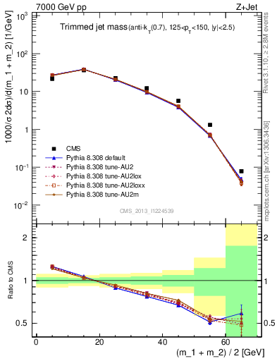 Plot of j.m.trim in 7000 GeV pp collisions