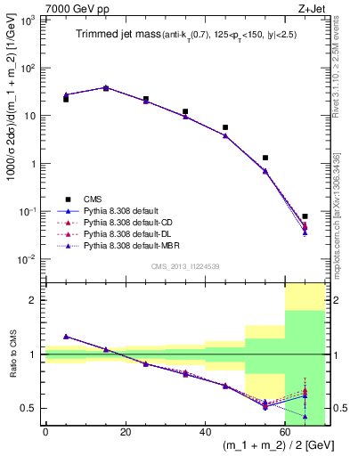 Plot of j.m.trim in 7000 GeV pp collisions